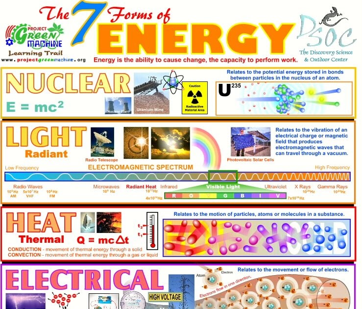 FIFTH GRADE SCIENCE: Energy