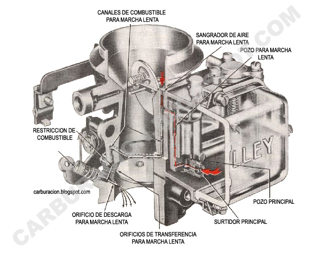 manual reparacion carburador bocar 2 gargantas vw manual reparacion carburador bocar 2 gargantas vw
