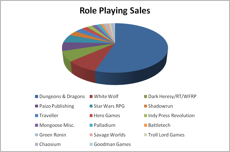 Quest for Fun! RPG Market Share