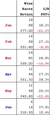 2009 RESULTS BY MONTH