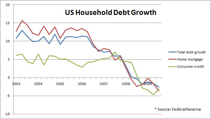 [US+household+debt+growth.jpg]