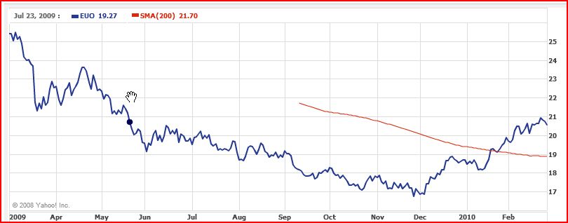 [EUO+chart.JPG]