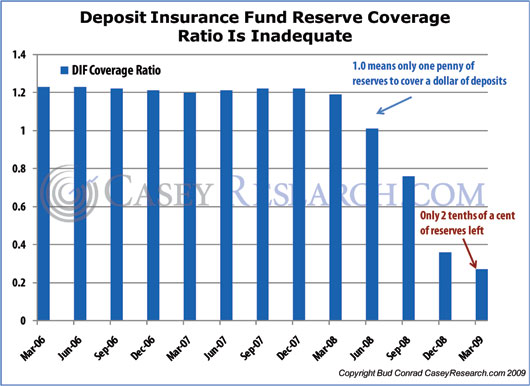 [DepositInsuranceFundReserveCoverageRatioIsInadequate.jpg]