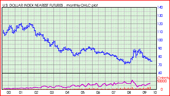 [dollar+chart+since+2002.PNG]