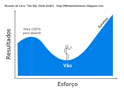 Resumo do Livro The Dip - Seth Godin