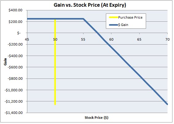 Sell Call