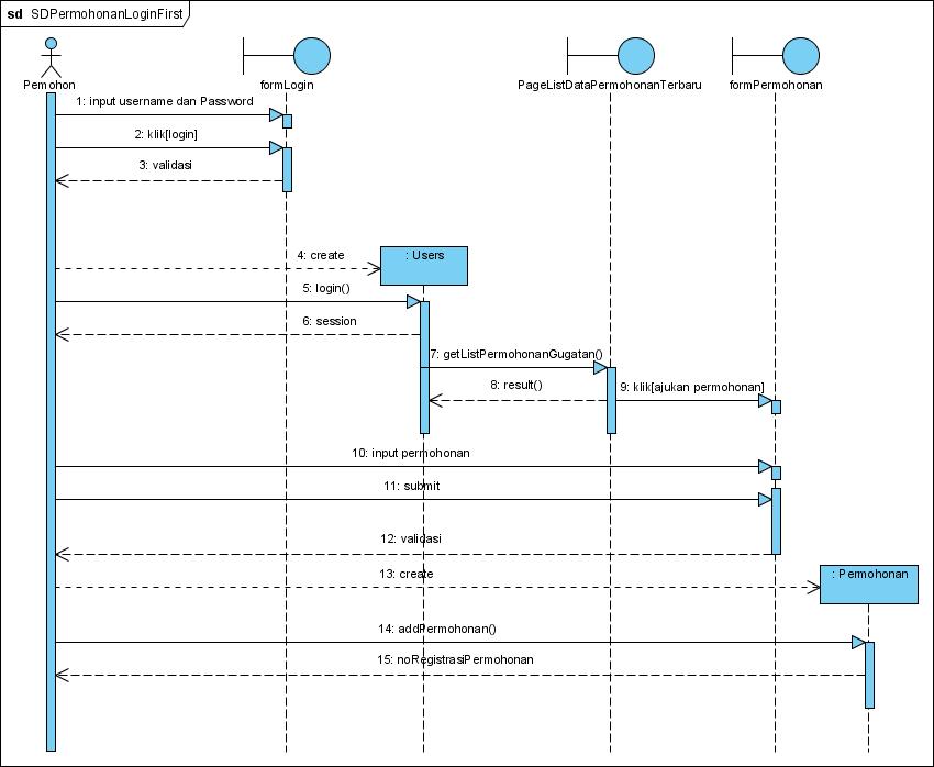 cara buat sequence diagram cara buat sequence diagram best free home design cara buat sequence diagram cara buat sequence diagram best free home design