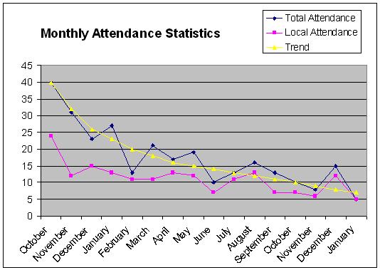 [FSSP+Ireland+Monthly+Attendance+January+2010.JPG]