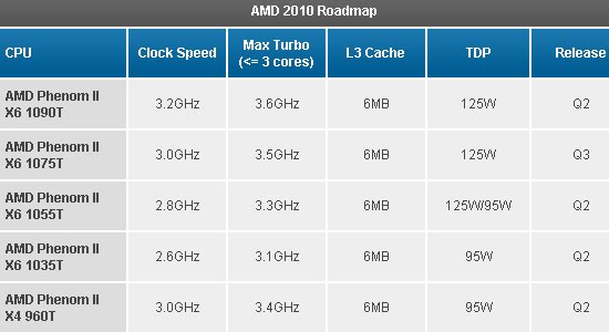 AMD+Thuban+-+Phenom+II+X6+six-core+processors.jpg