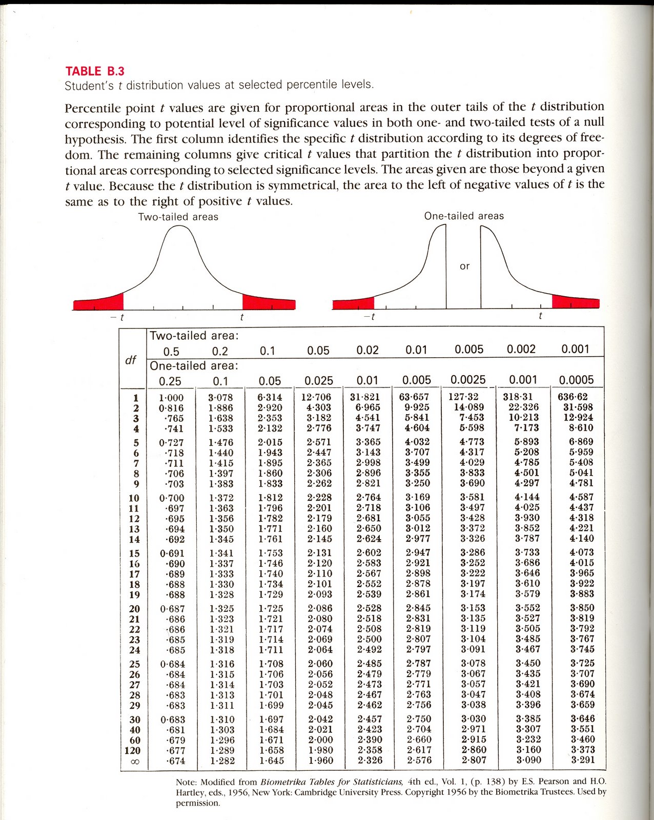 Statistics T Chart