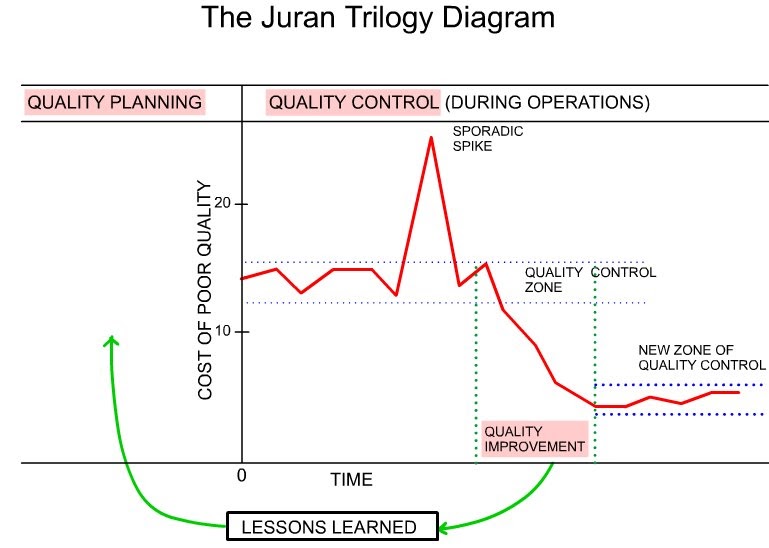 Quality World Juran's Trilogy