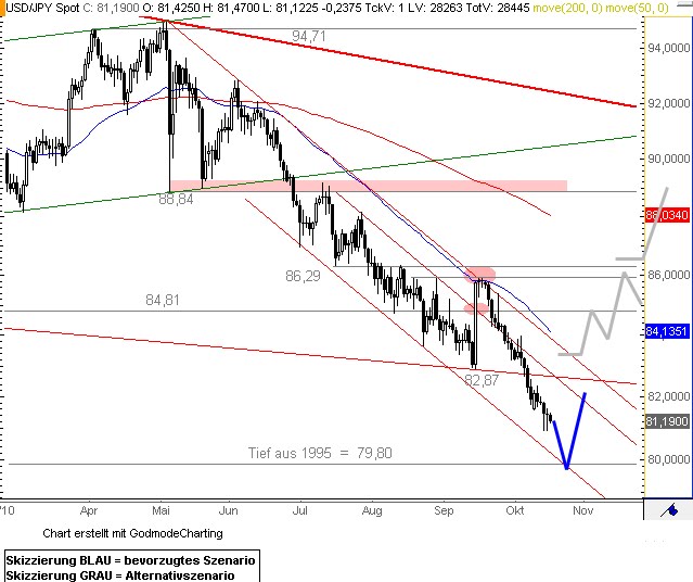 Forex tl usd