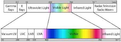 uva uvb uvc wavelength