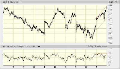 OEX 5-min