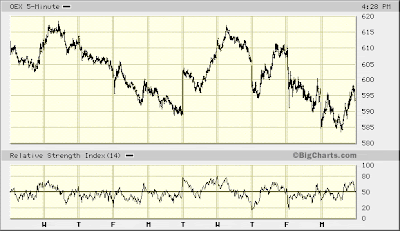 OEX 5-min