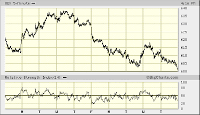 OEX 5-min