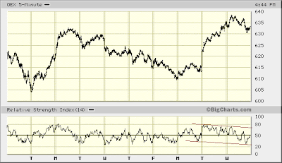 OEX 5-min