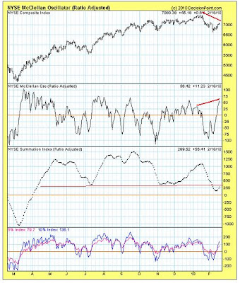 NYSE McClellan