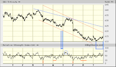 OEX 5-min