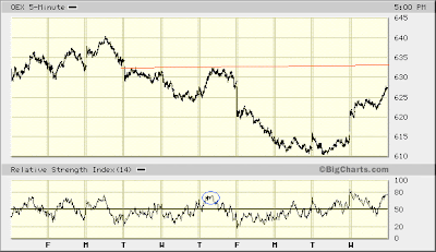 OEX 5-min