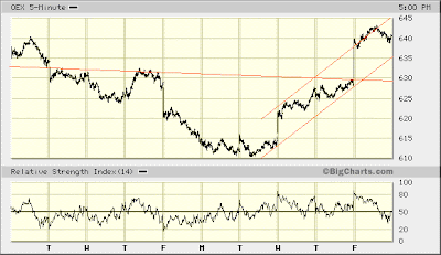 OEX 5-min