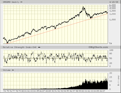 NASDAQ weekly