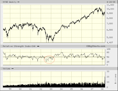 NYSE weekly