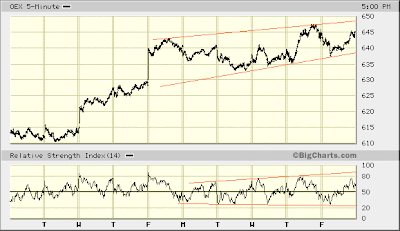 OEX 5-min