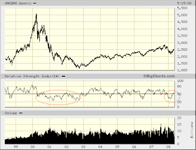 NASDAQ weekly