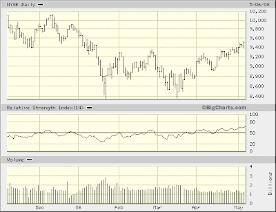 $NYA