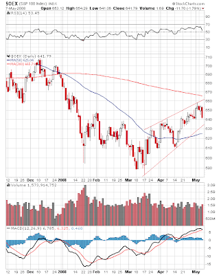 $OEX
