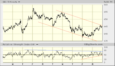 OEX 5-min