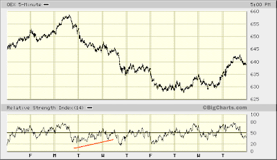 OEX 5-min