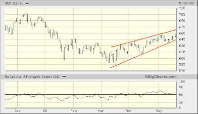 $OEX