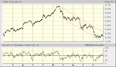 NYSE 5-min
