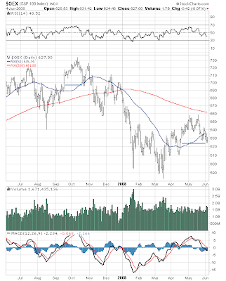 $OEX