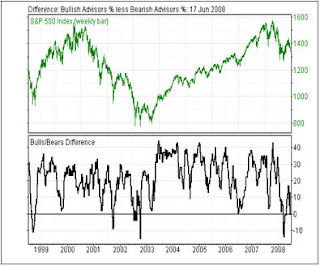 Investors Intelligence