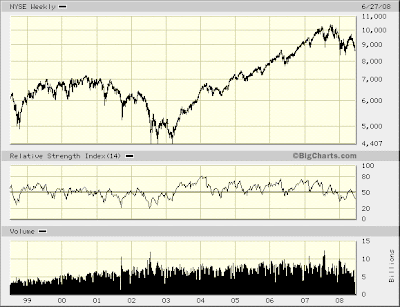 NYSE weekly