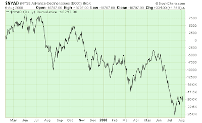 $NYAD cumulative