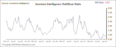 Investors Intelligence