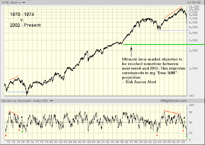 NYSE weekly