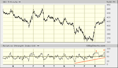 OEX 5-min