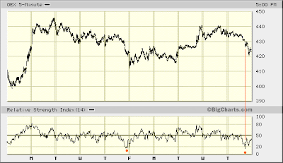 OEX 5-min