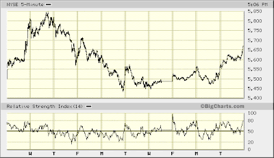 NYSE 5-min