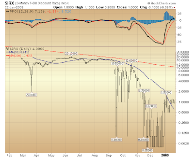 $IRX