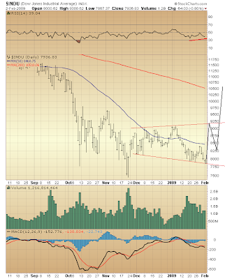 $INDU