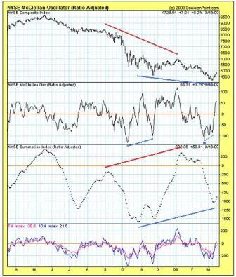 NYSE McClellan