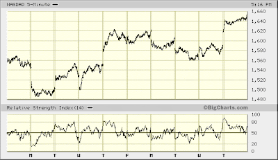 NASDAQ 5-min