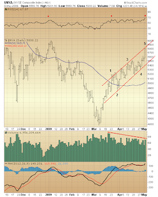 $NYA