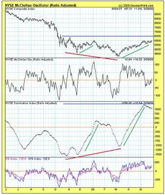 NYSE McClellan